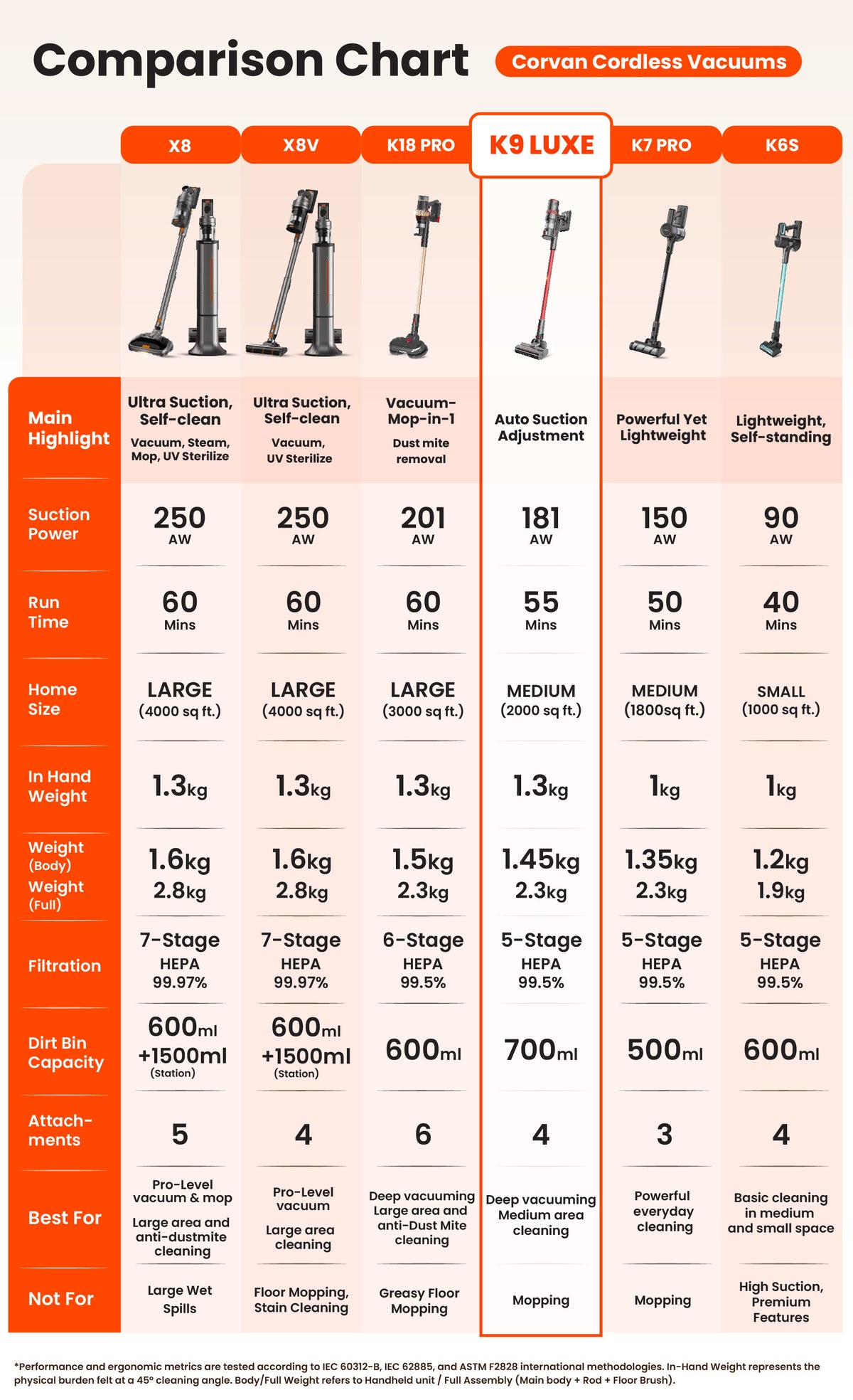 Corvan Anti-tangle Cordless Vacuum Cleaner K9 Luxe