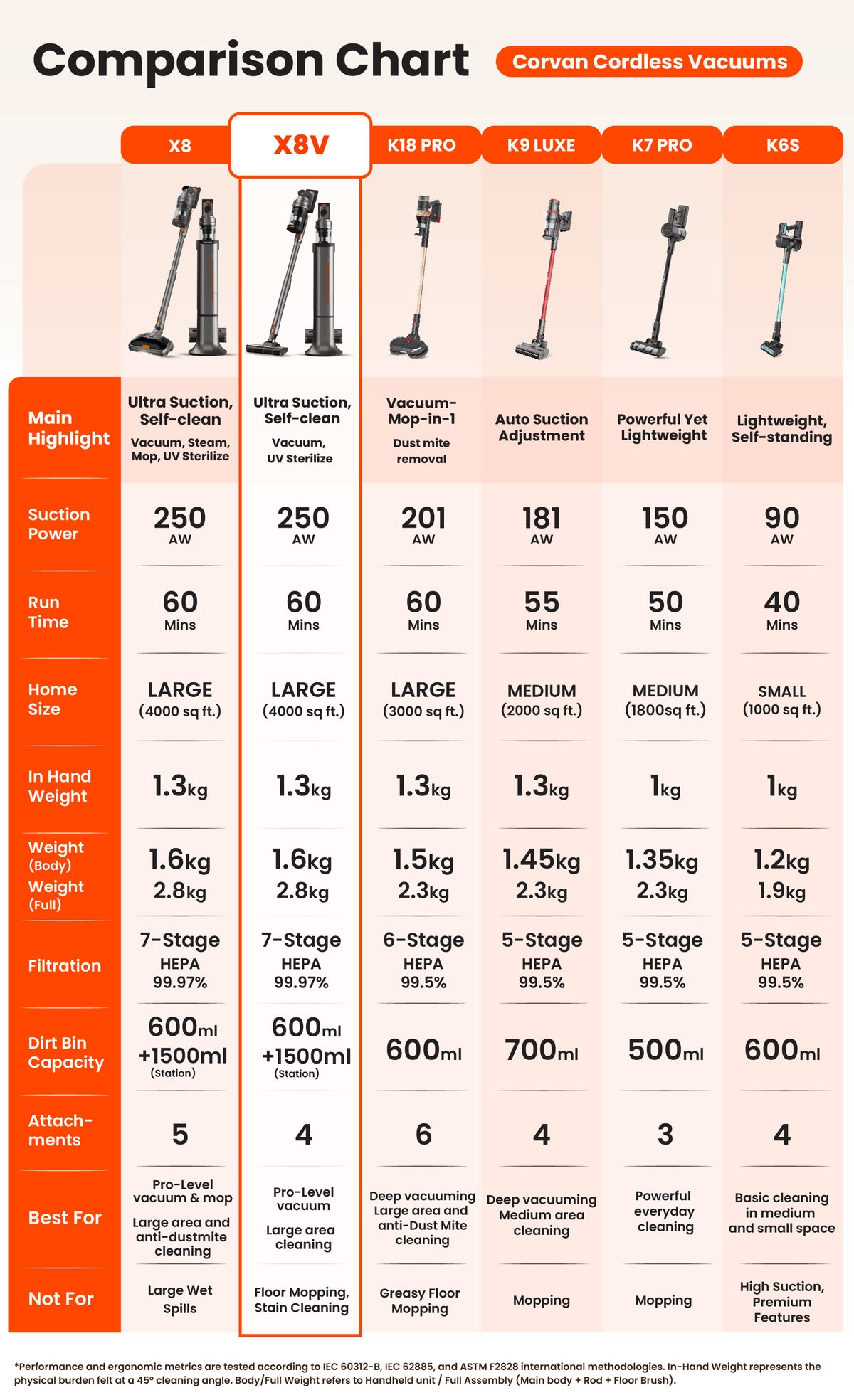 Corvan X8V Self Clean 2-in-1 Vacuum and Sterilize | Auto Clean Station