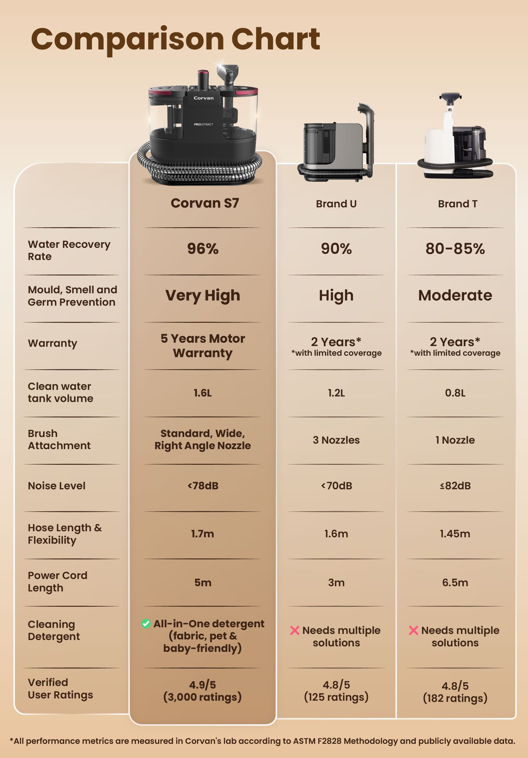 Corvan Spot Cleaner S7 - Carpet & Upholstery Cleaning with ProExtract System