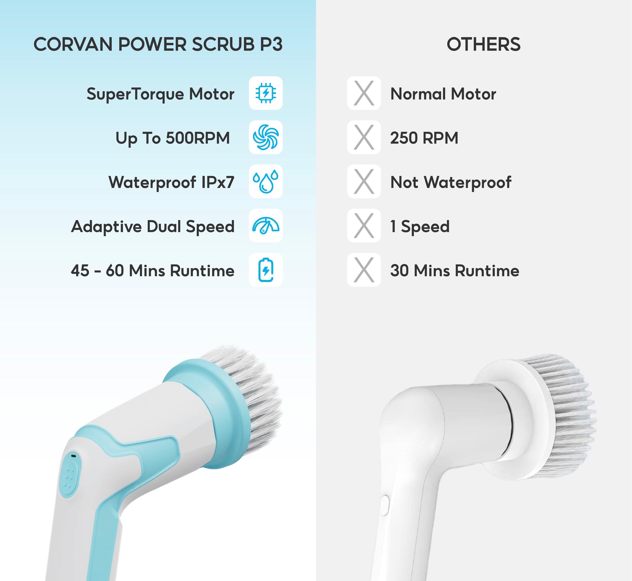 NEW Corvan Cordless Power Scrubber Bathroom Scrubber P3.