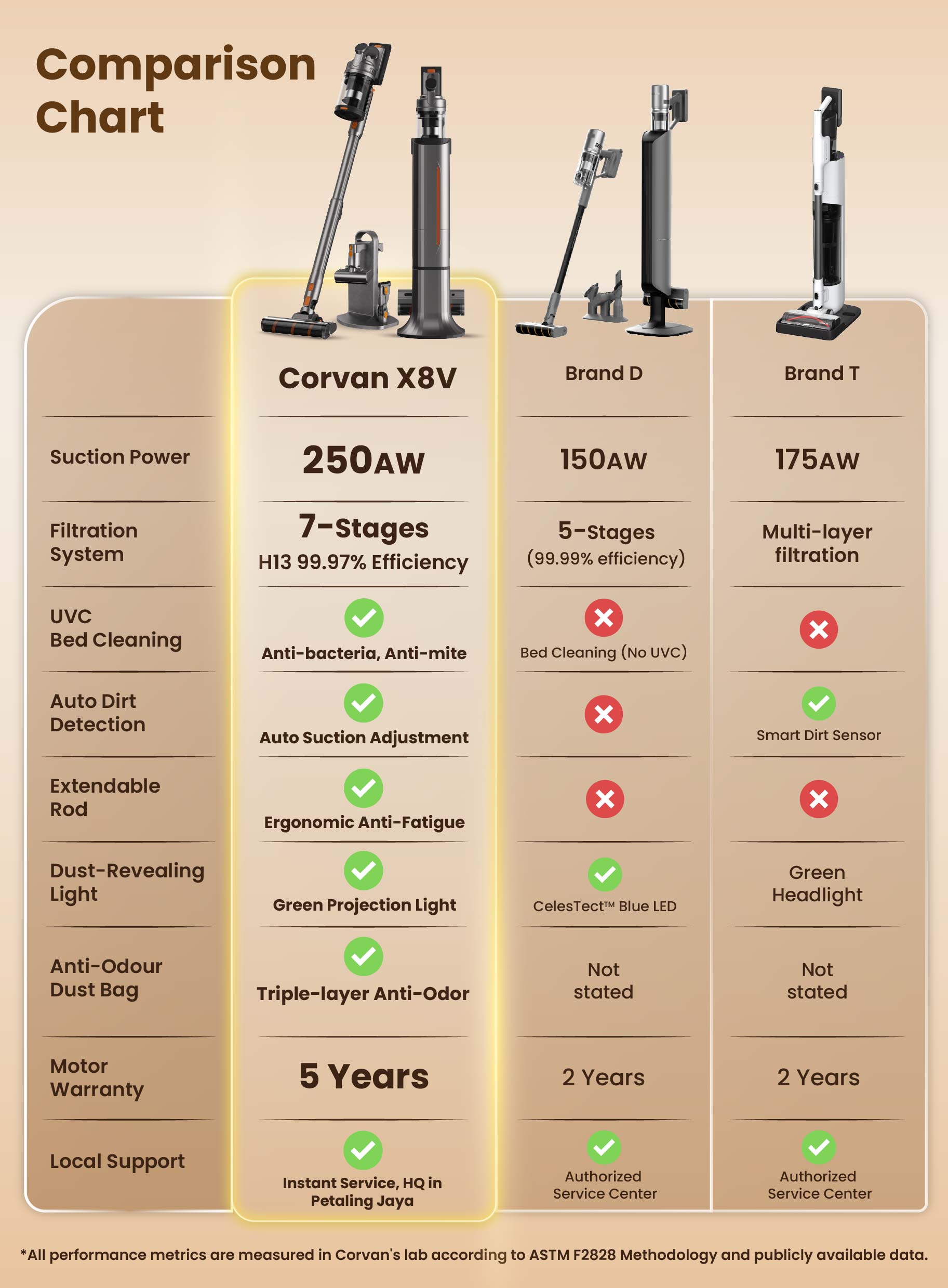 Corvan X8V Self Clean 2-in-1 Vacuum and Sterilize | Auto Clean Station