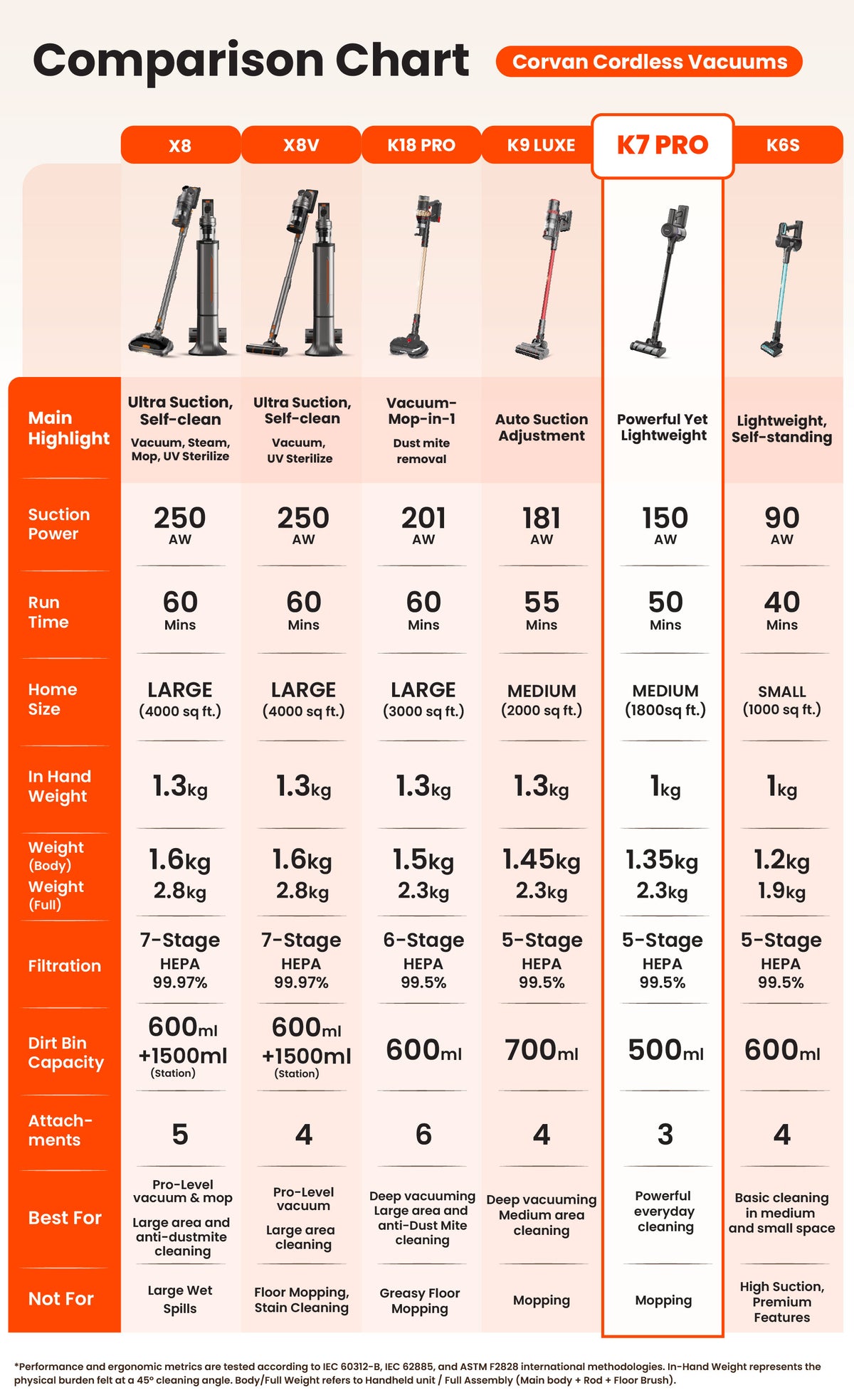[NEW ARRIVAL] Corvan K7 Pro Cordless Vacuum Cleaner