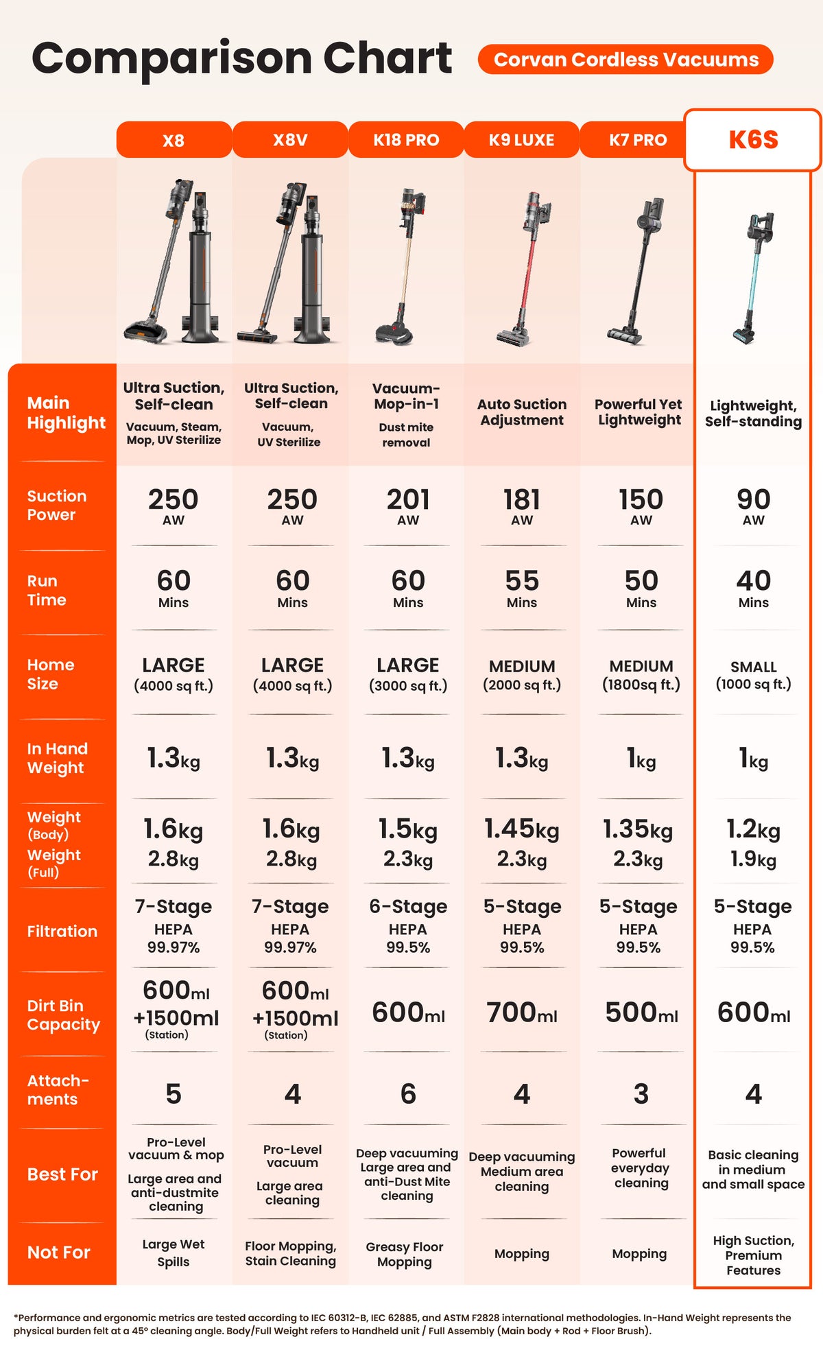 Corvan Cordless Vacuum Wireless Cleaner K6s