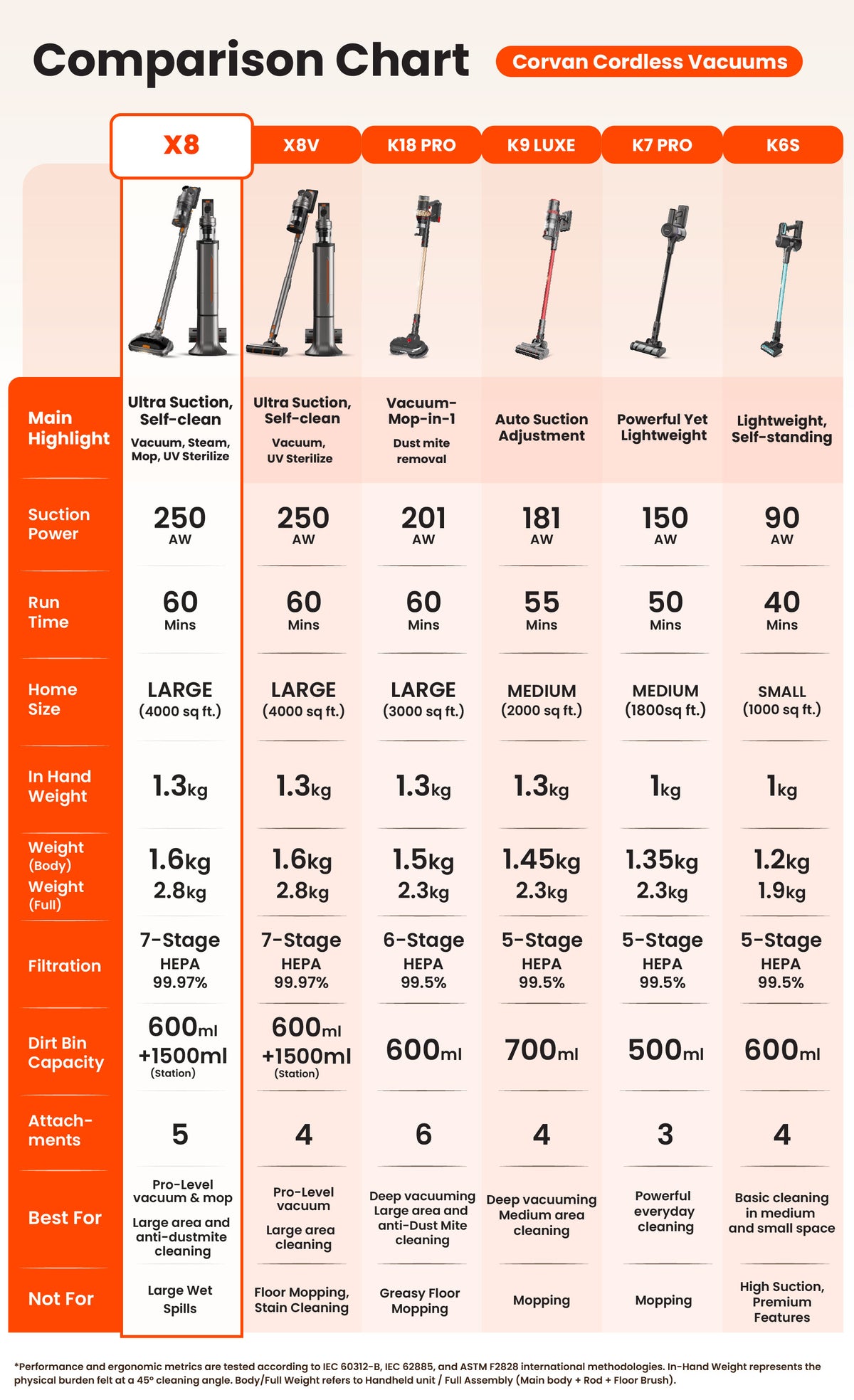 Corvan X8 Self Clean 4-in-1 Mop, Vacuum, Steam and Sterilize | All-In-One Auto Clean Station