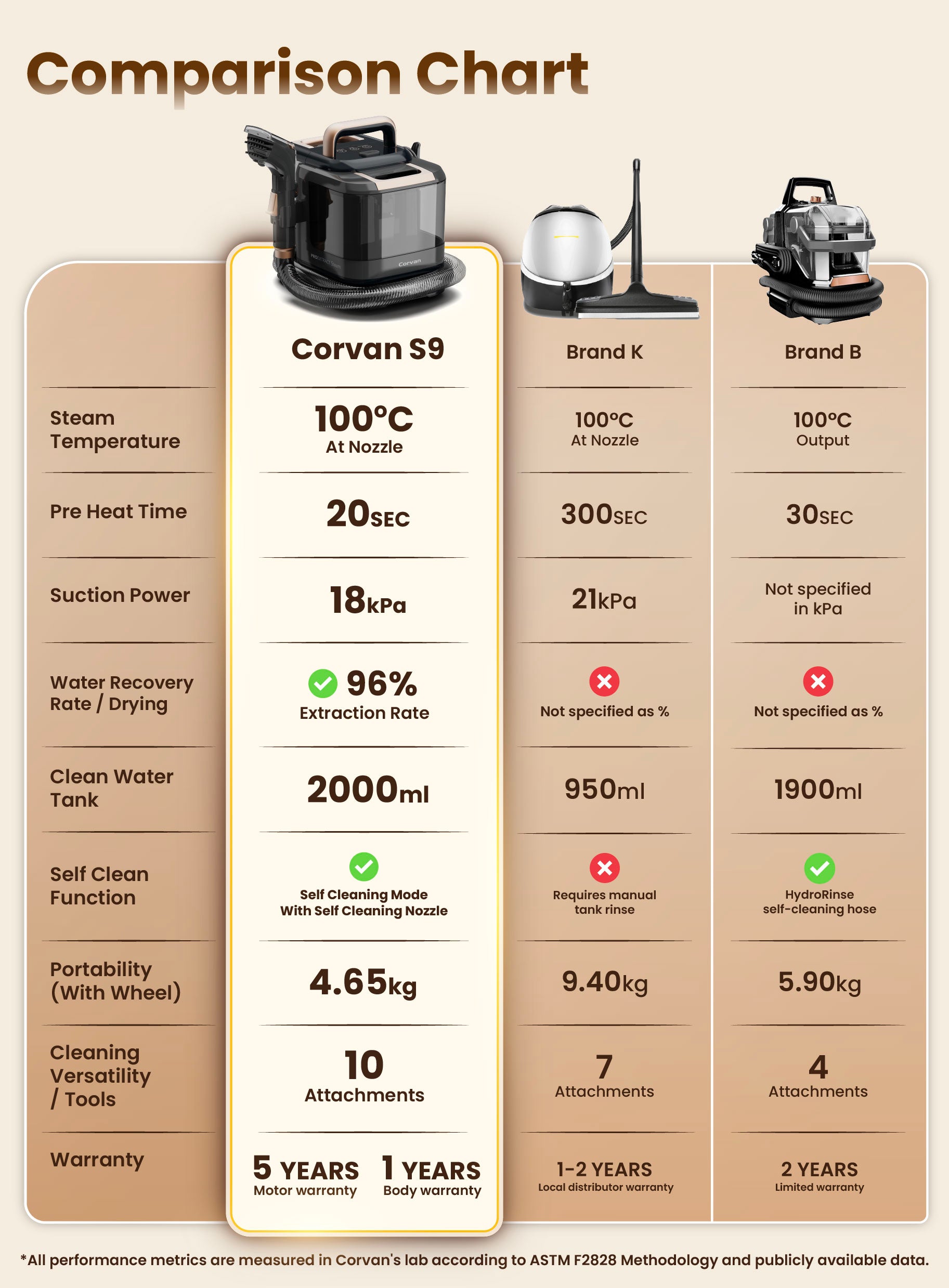 (Pre-Order) NEW Corvan Steam Spot Cleaner S9 (ETA Mid-Aug)
