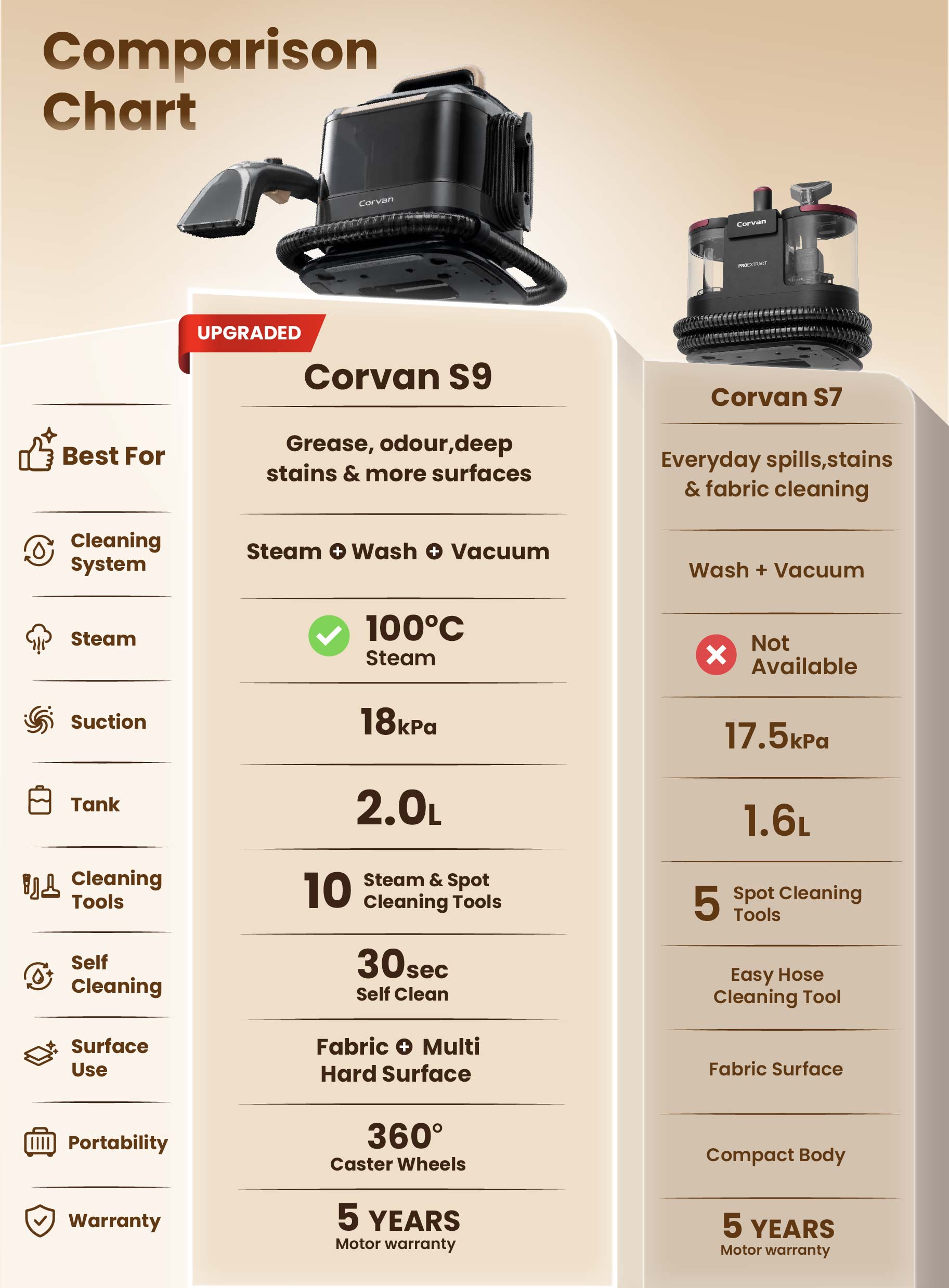 (Pre-Order) NEW Corvan Steam Spot Cleaner S9 (ETA Mid-Aug)