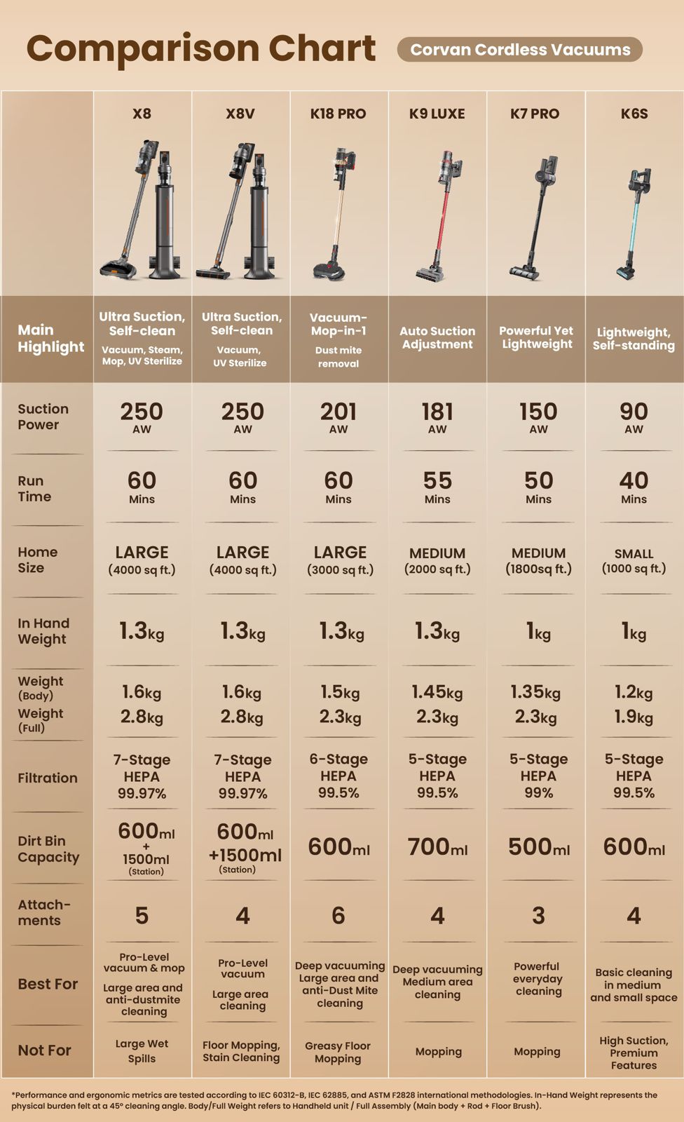 (Pre-Order) Corvan Cordless Vacuum Wireless Cleaner K6s (ETA End Aug)